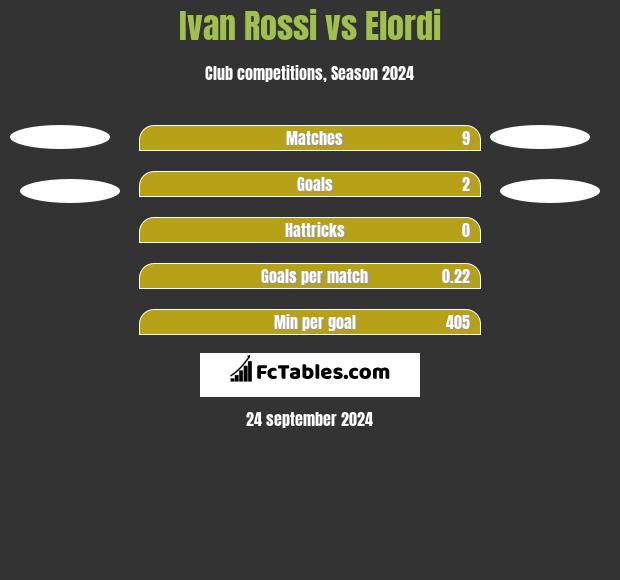 Ivan Rossi vs Elordi h2h player stats