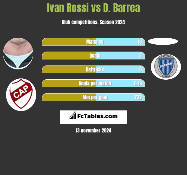 Ivan Rossi vs D. Barrea h2h player stats