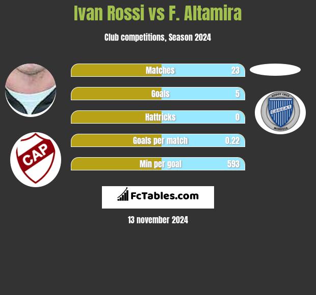 Ivan Rossi vs F. Altamira h2h player stats