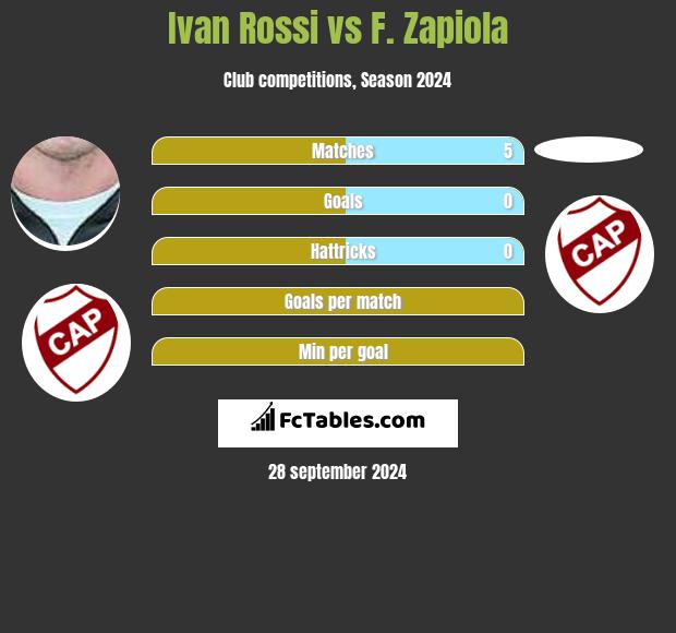 Ivan Rossi vs F. Zapiola h2h player stats