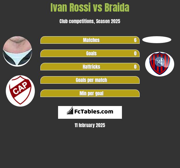 Ivan Rossi vs Braida h2h player stats