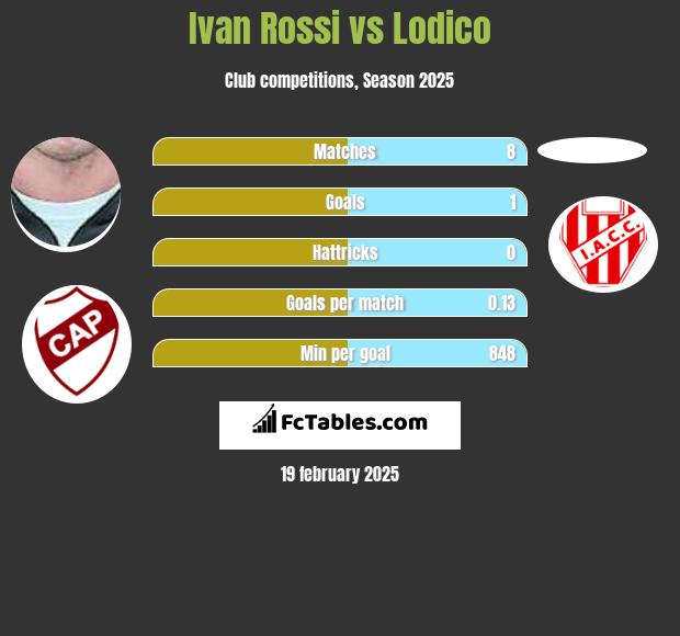 Ivan Rossi vs Lodico h2h player stats