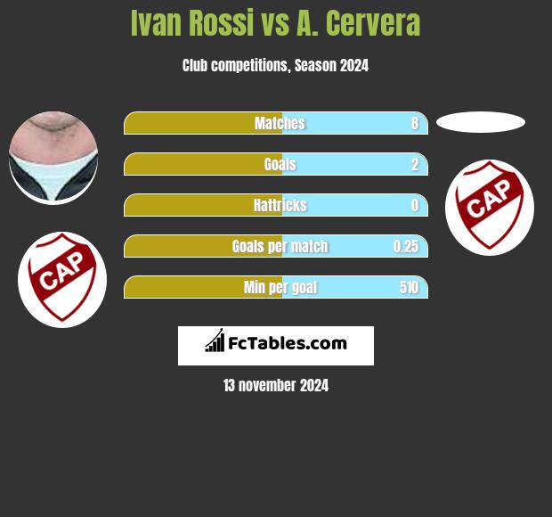 Ivan Rossi vs A. Cervera h2h player stats