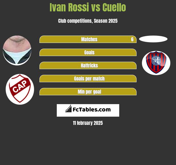 Ivan Rossi vs Cuello h2h player stats