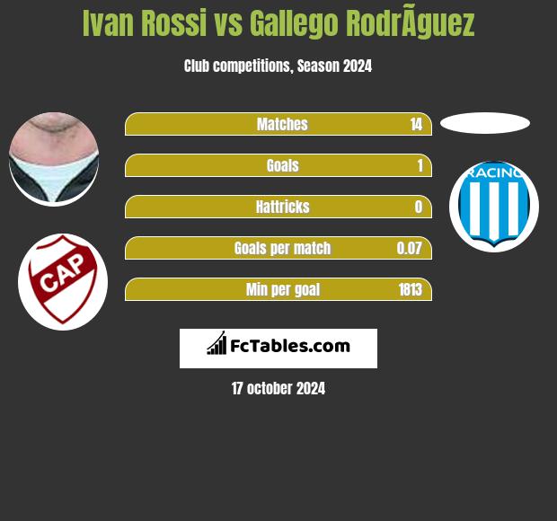 Ivan Rossi vs Gallego RodrÃ­guez h2h player stats