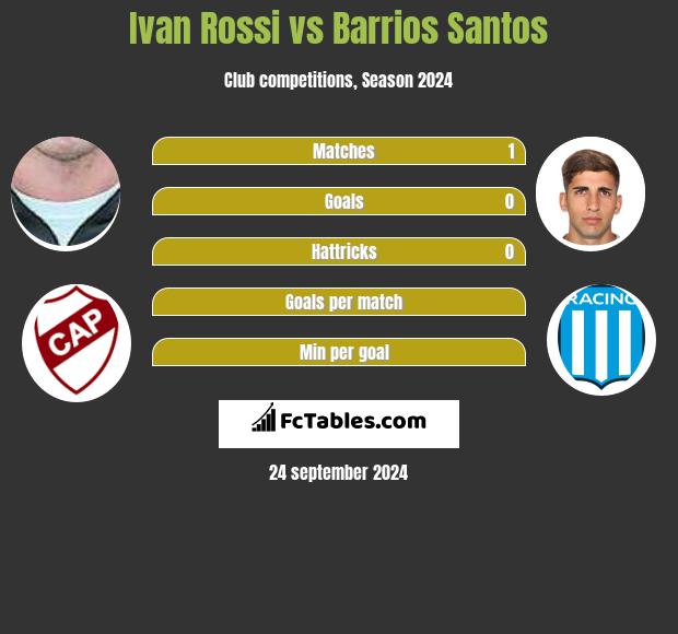 Ivan Rossi vs Barrios Santos h2h player stats