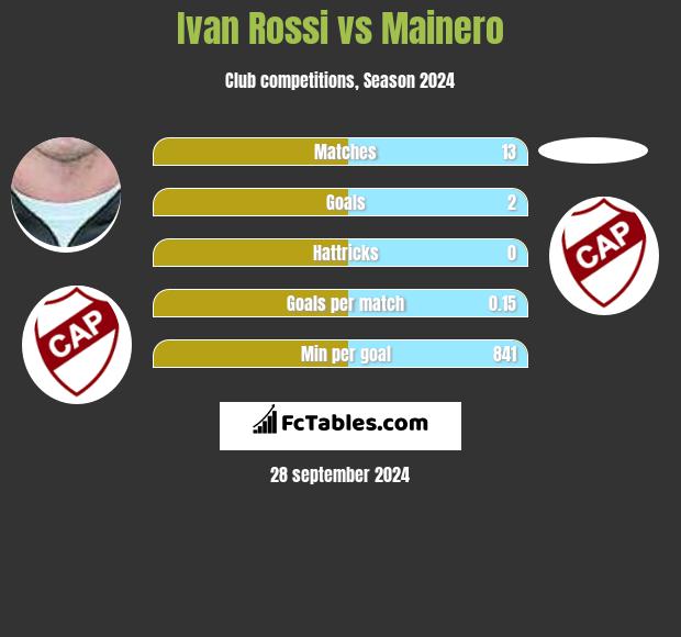 Ivan Rossi vs Mainero h2h player stats