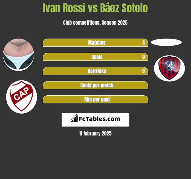 Ivan Rossi vs Báez Sotelo h2h player stats