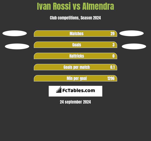 Ivan Rossi vs Almendra h2h player stats