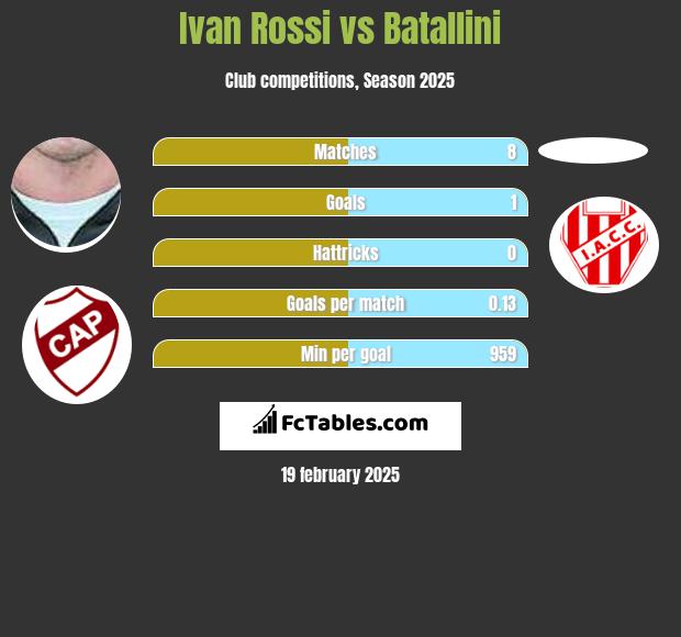 Ivan Rossi vs Batallini h2h player stats