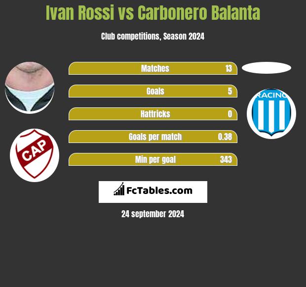 Ivan Rossi vs Carbonero Balanta h2h player stats