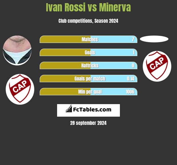 Ivan Rossi vs Minerva h2h player stats