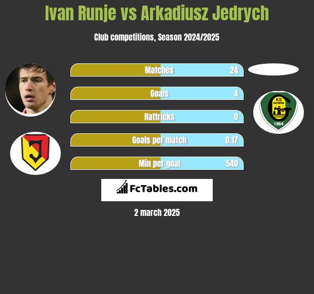 Ivan Runje vs Arkadiusz Jedrych h2h player stats