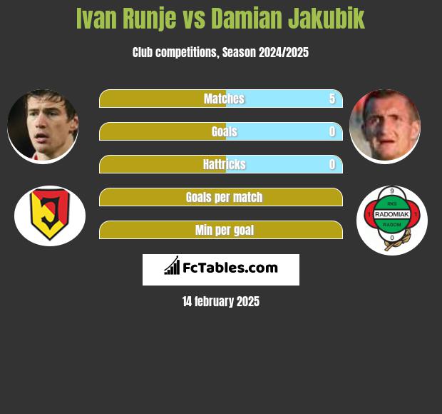 Ivan Runje vs Damian Jakubik h2h player stats