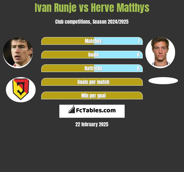 Ivan Runje vs Herve Matthys h2h player stats