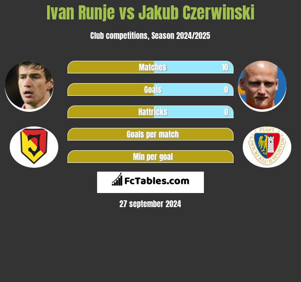 Ivan Runje vs Jakub Czerwinski h2h player stats