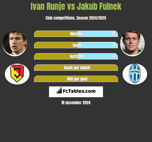 Ivan Runje vs Jakub Fulnek h2h player stats