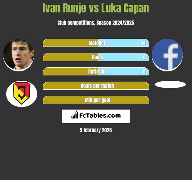 Ivan Runje vs Luka Capan h2h player stats