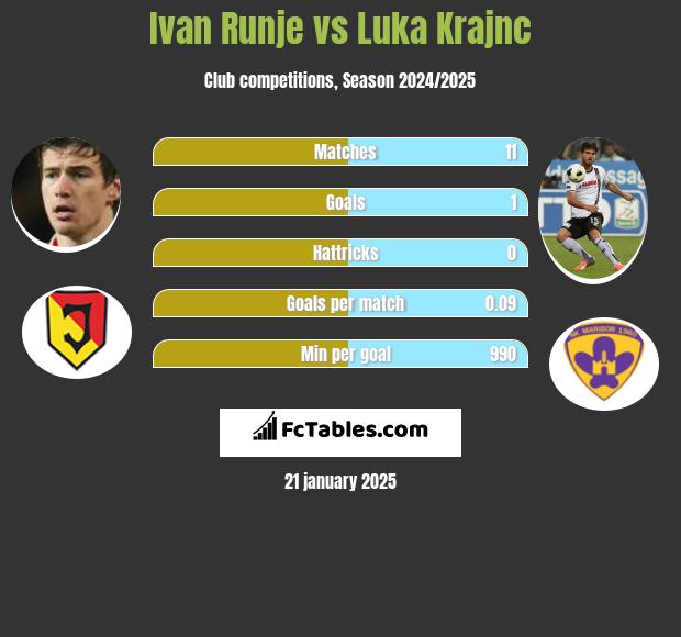 Ivan Runje vs Luka Krajnc h2h player stats