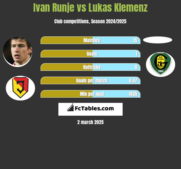 Ivan Runje vs Lukas Klemenz h2h player stats