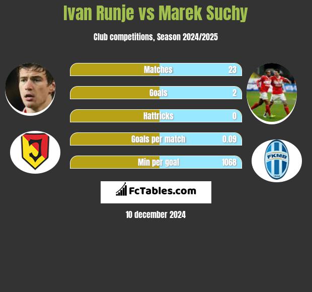 Ivan Runje vs Marek Suchy h2h player stats