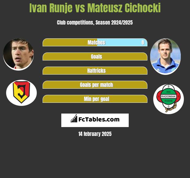 Ivan Runje vs Mateusz Cichocki h2h player stats