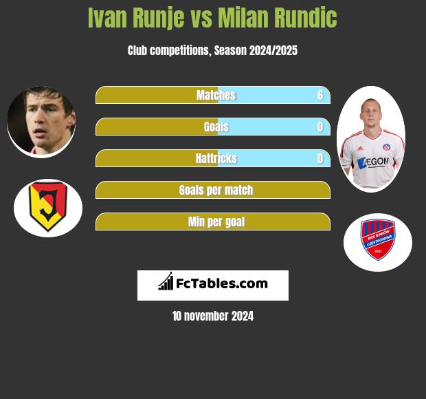 Ivan Runje vs Milan Rundic h2h player stats