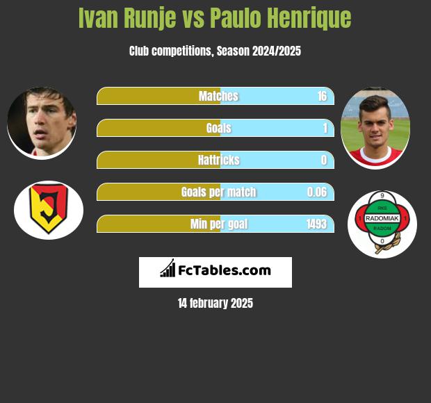 Ivan Runje vs Paulo Henrique h2h player stats