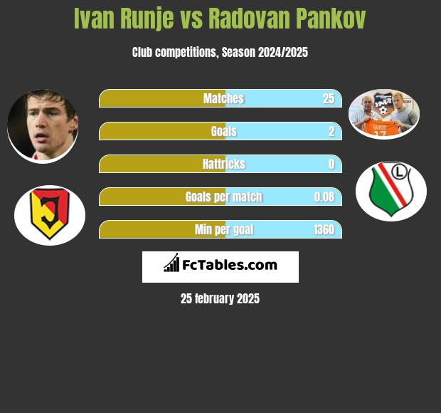 Ivan Runje vs Radovan Pankov h2h player stats