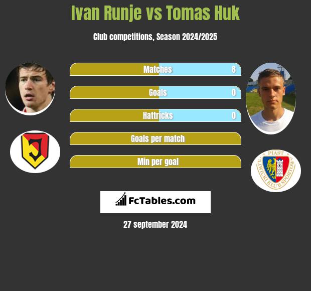 Ivan Runje vs Tomas Huk h2h player stats