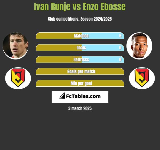 Ivan Runje vs Enzo Ebosse h2h player stats