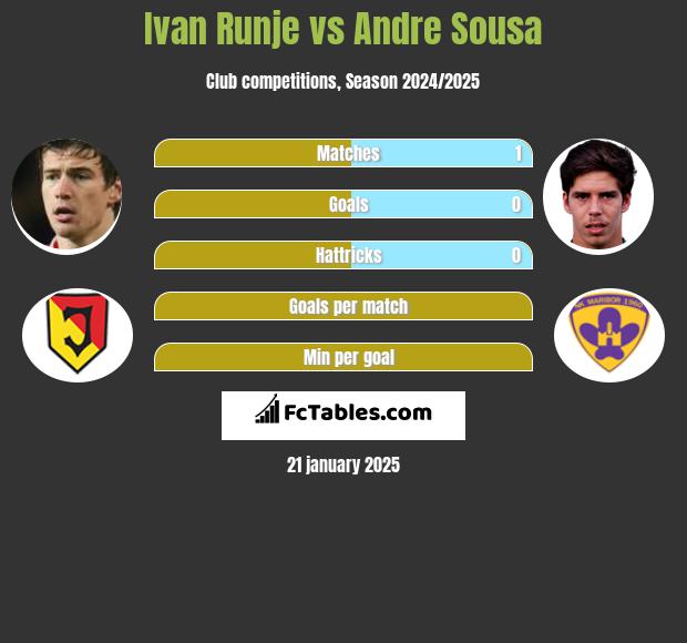 Ivan Runje vs Andre Sousa h2h player stats