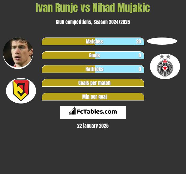 Ivan Runje vs Nihad Mujakic h2h player stats