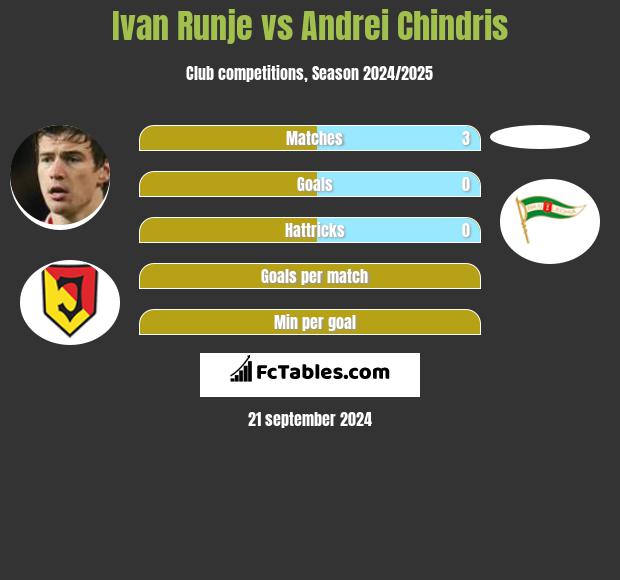 Ivan Runje vs Andrei Chindris h2h player stats