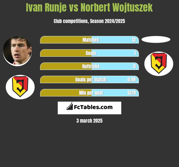 Ivan Runje vs Norbert Wojtuszek h2h player stats