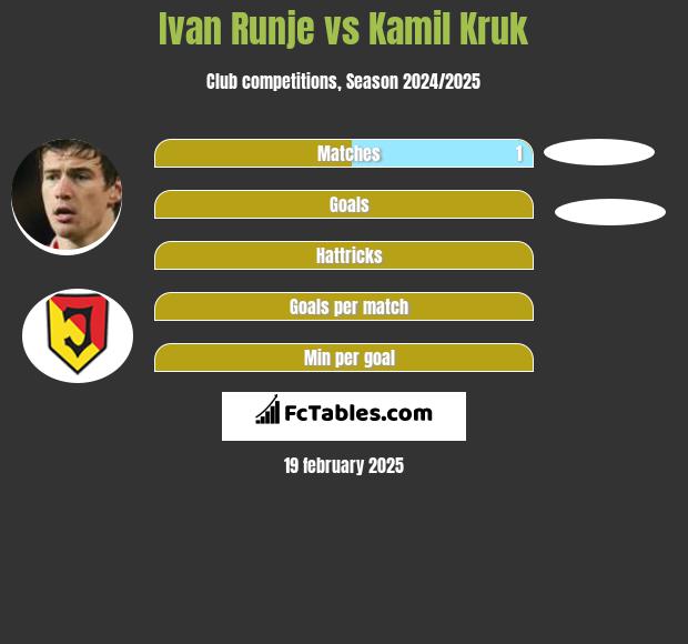 Ivan Runje vs Kamil Kruk h2h player stats