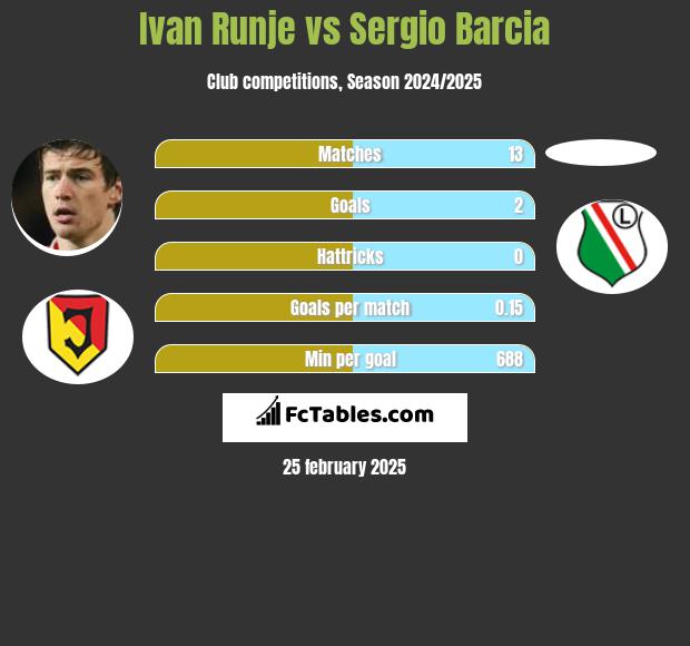 Ivan Runje vs Sergio Barcia h2h player stats