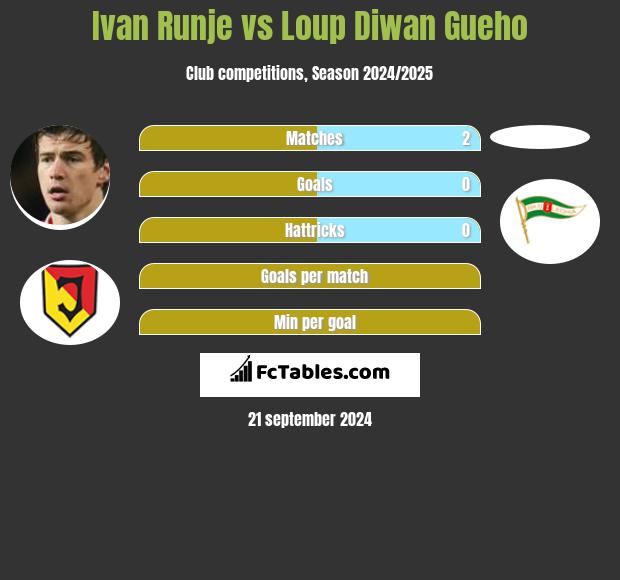 Ivan Runje vs Loup Diwan Gueho h2h player stats