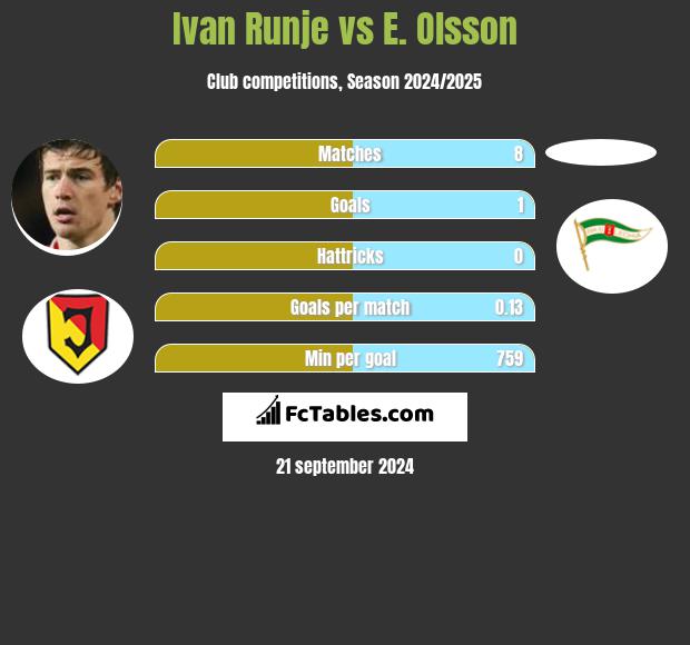 Ivan Runje vs E. Olsson h2h player stats