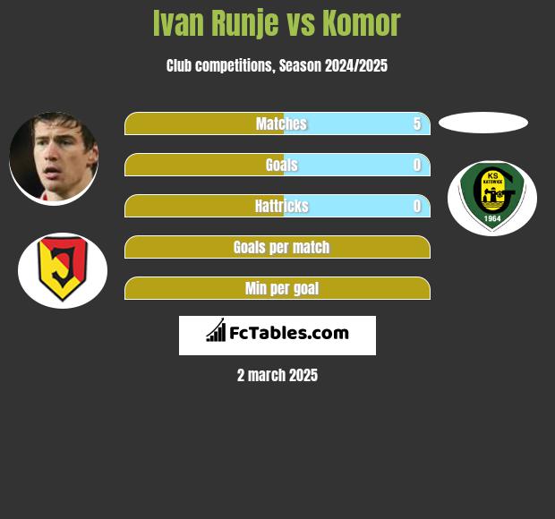 Ivan Runje vs Komor h2h player stats