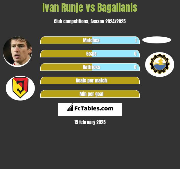 Ivan Runje vs Bagalianis h2h player stats