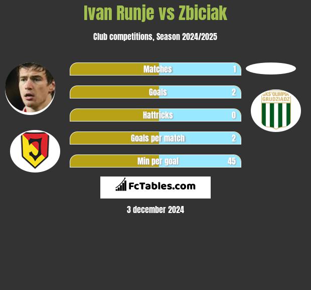 Ivan Runje vs Zbiciak h2h player stats