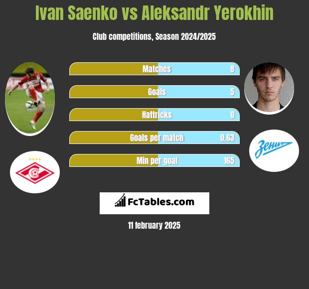 Ivan Saenko vs Aleksandr Yerokhin h2h player stats