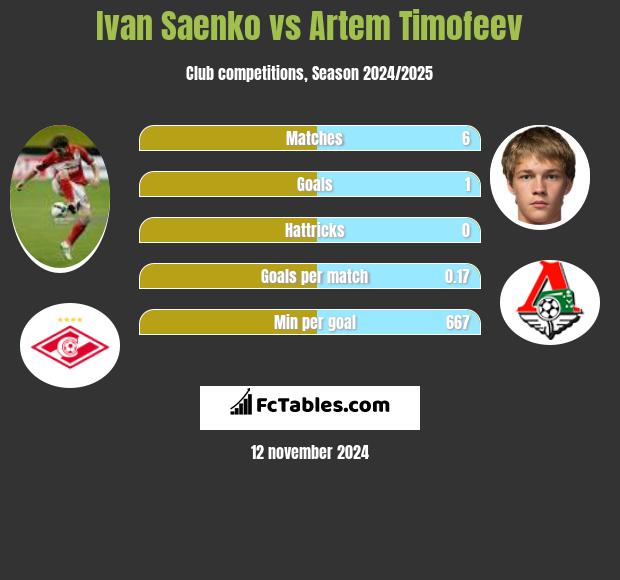 Ivan Saenko vs Artem Timofeev h2h player stats