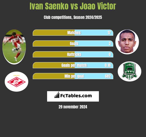 Ivan Saenko vs Joao Victor h2h player stats