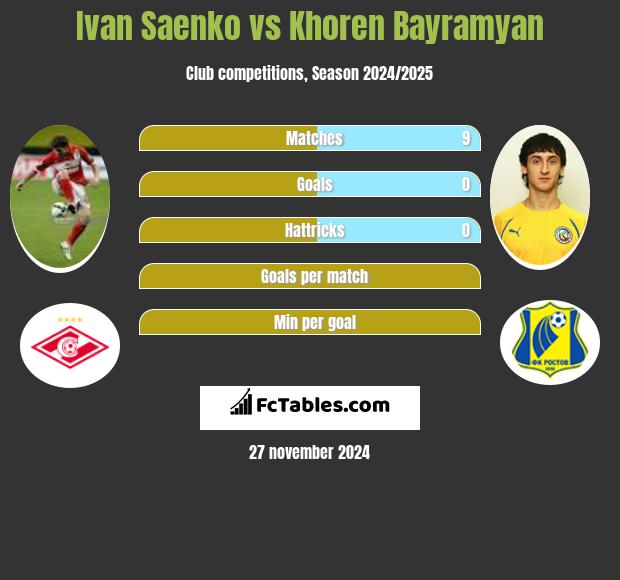 Ivan Saenko vs Khoren Bayramyan h2h player stats