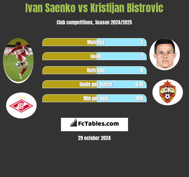 Ivan Saenko vs Kristijan Bistrovic h2h player stats