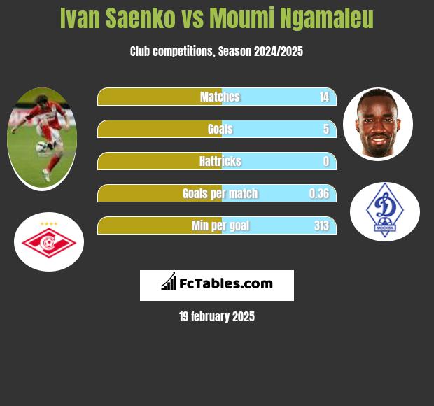 Ivan Saenko vs Moumi Ngamaleu h2h player stats