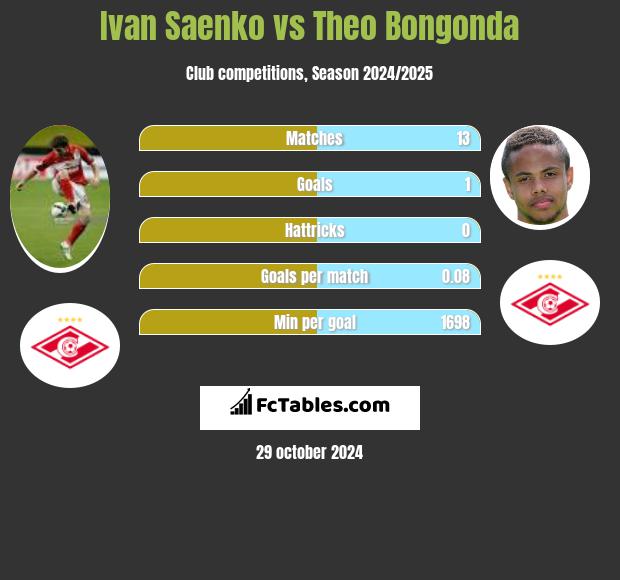 Ivan Saenko vs Theo Bongonda h2h player stats