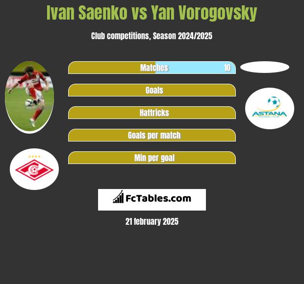 Ivan Saenko vs Yan Vorogovsky h2h player stats